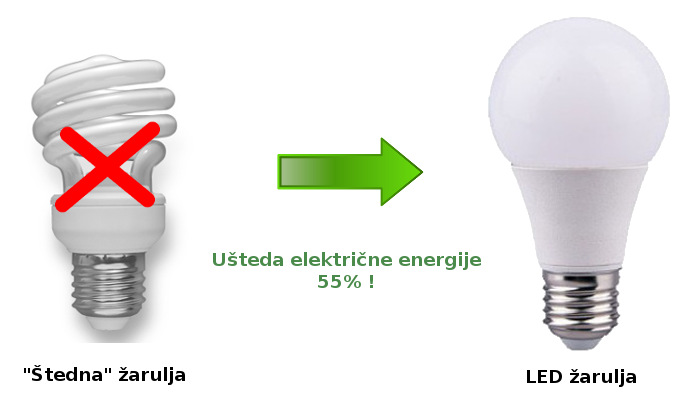Led ili štedne žarulje